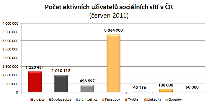 Počet aktivních uživatelů sociálních sítí v ČR